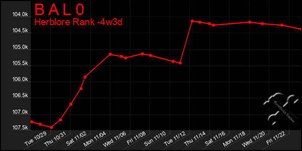 Last 31 Days Graph of B A L 0