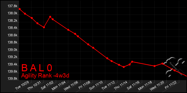 Last 31 Days Graph of B A L 0