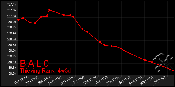 Last 31 Days Graph of B A L 0