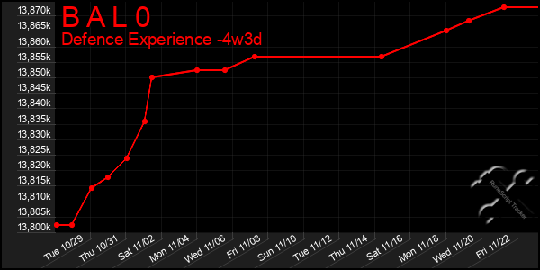 Last 31 Days Graph of B A L 0