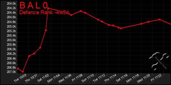 Last 31 Days Graph of B A L 0