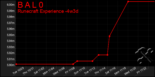 Last 31 Days Graph of B A L 0