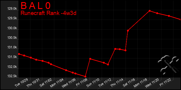 Last 31 Days Graph of B A L 0