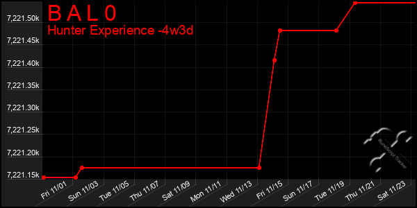 Last 31 Days Graph of B A L 0