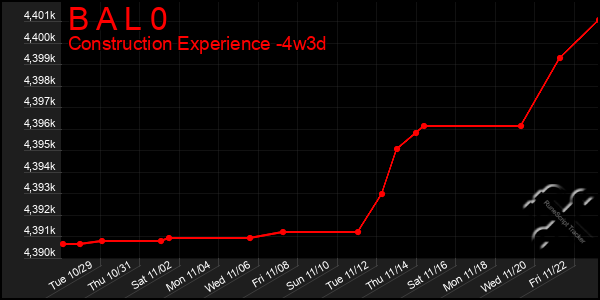 Last 31 Days Graph of B A L 0