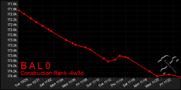 Last 31 Days Graph of B A L 0