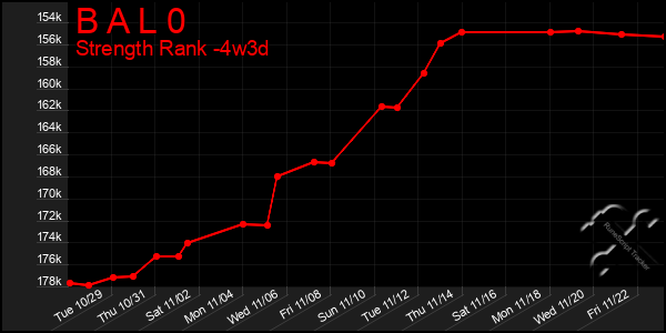 Last 31 Days Graph of B A L 0