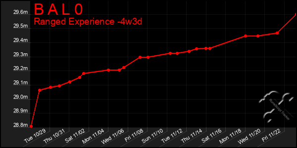 Last 31 Days Graph of B A L 0