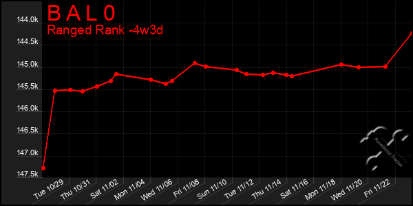 Last 31 Days Graph of B A L 0