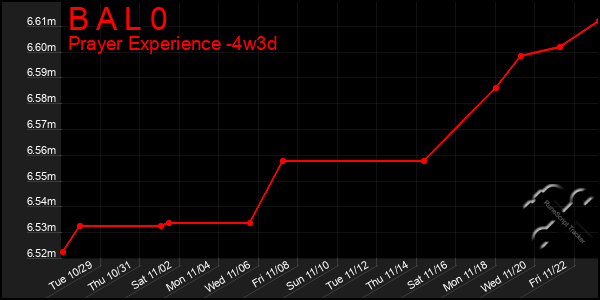 Last 31 Days Graph of B A L 0