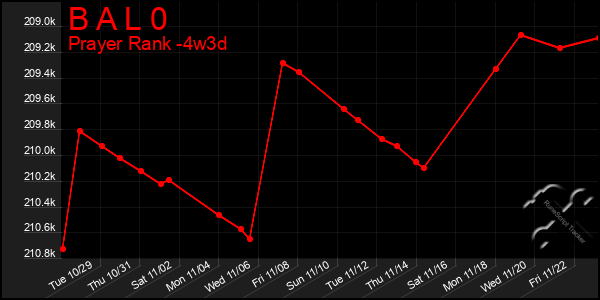 Last 31 Days Graph of B A L 0