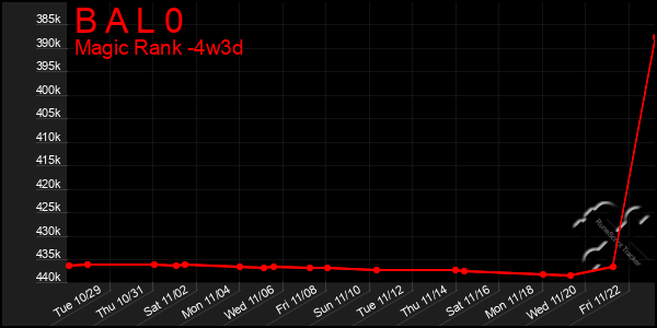 Last 31 Days Graph of B A L 0