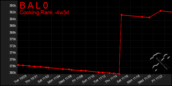 Last 31 Days Graph of B A L 0