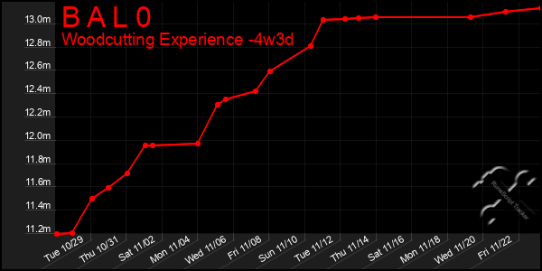 Last 31 Days Graph of B A L 0