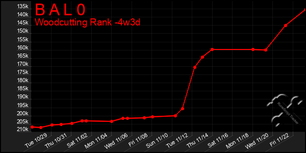 Last 31 Days Graph of B A L 0