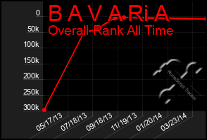 Total Graph of B A V A Ri A