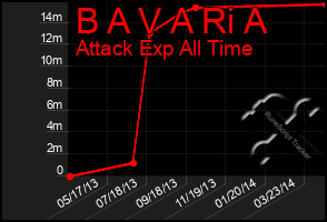 Total Graph of B A V A Ri A