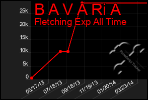 Total Graph of B A V A Ri A