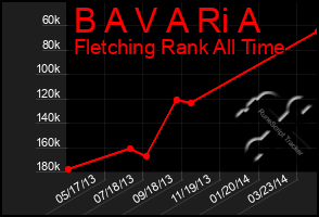 Total Graph of B A V A Ri A