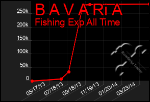 Total Graph of B A V A Ri A