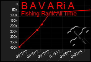 Total Graph of B A V A Ri A