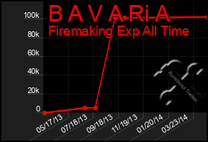 Total Graph of B A V A Ri A