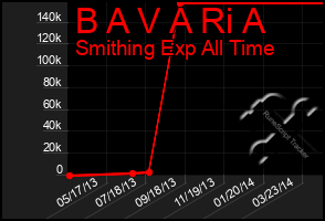 Total Graph of B A V A Ri A