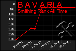 Total Graph of B A V A Ri A