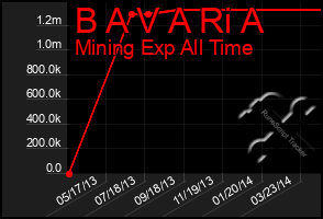 Total Graph of B A V A Ri A