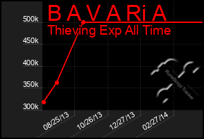 Total Graph of B A V A Ri A