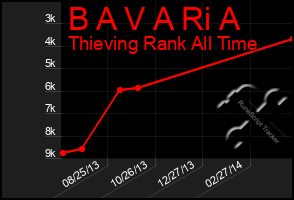 Total Graph of B A V A Ri A