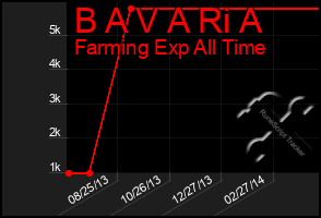 Total Graph of B A V A Ri A