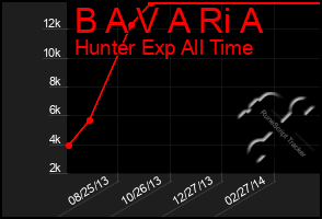 Total Graph of B A V A Ri A