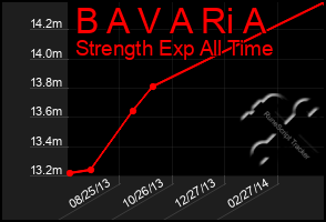 Total Graph of B A V A Ri A