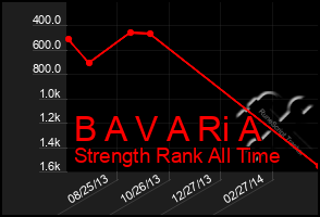 Total Graph of B A V A Ri A