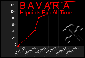 Total Graph of B A V A Ri A