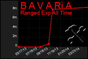 Total Graph of B A V A Ri A