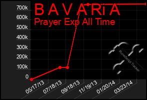 Total Graph of B A V A Ri A