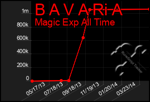 Total Graph of B A V A Ri A