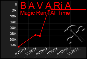 Total Graph of B A V A Ri A