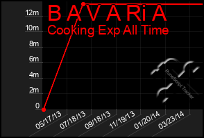 Total Graph of B A V A Ri A