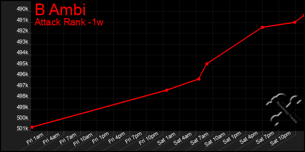 Last 7 Days Graph of B Ambi