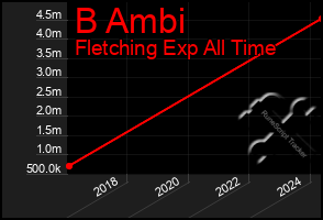 Total Graph of B Ambi