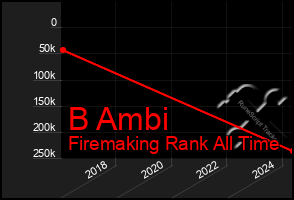 Total Graph of B Ambi