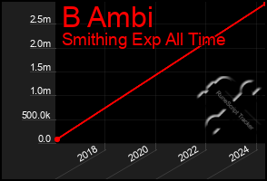 Total Graph of B Ambi