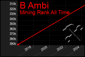 Total Graph of B Ambi