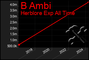 Total Graph of B Ambi