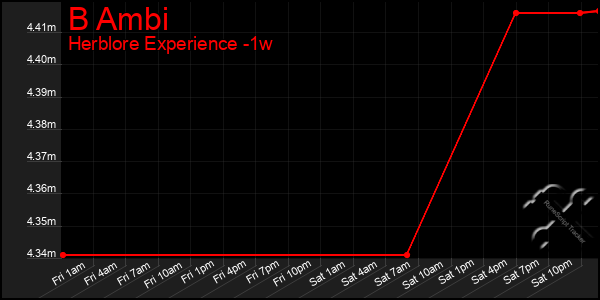 Last 7 Days Graph of B Ambi