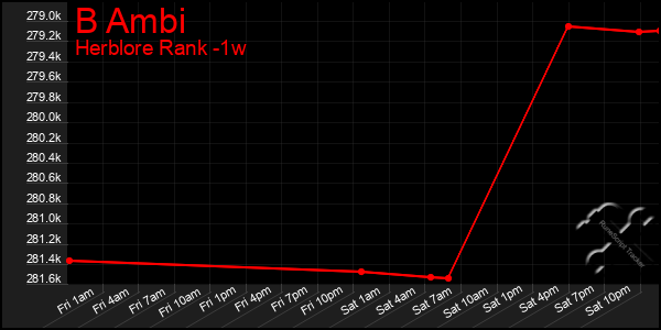 Last 7 Days Graph of B Ambi