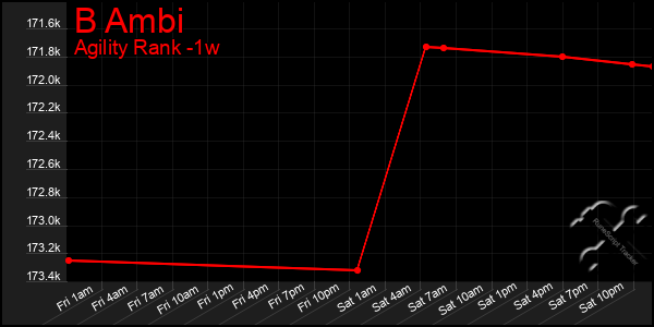 Last 7 Days Graph of B Ambi